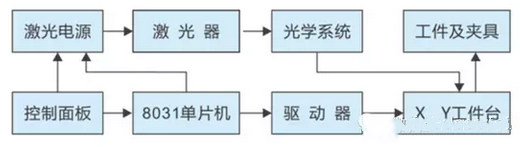 激光打标机数控系统是怎么工作的? 激光打标机数控系统是怎么工作的?
